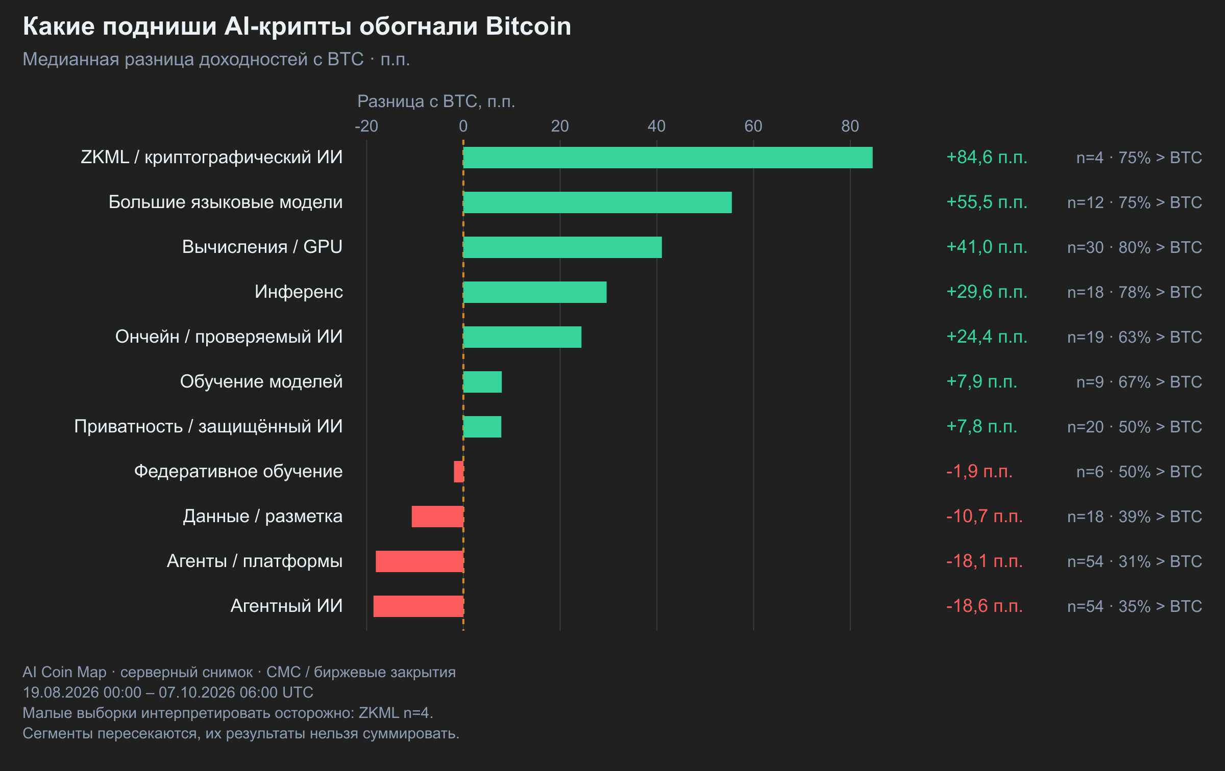 Результаты подниш различаются. У ZKML медианная разница с BTC составляет +84,62 п.п., но в выборке лишь четыре проекта.