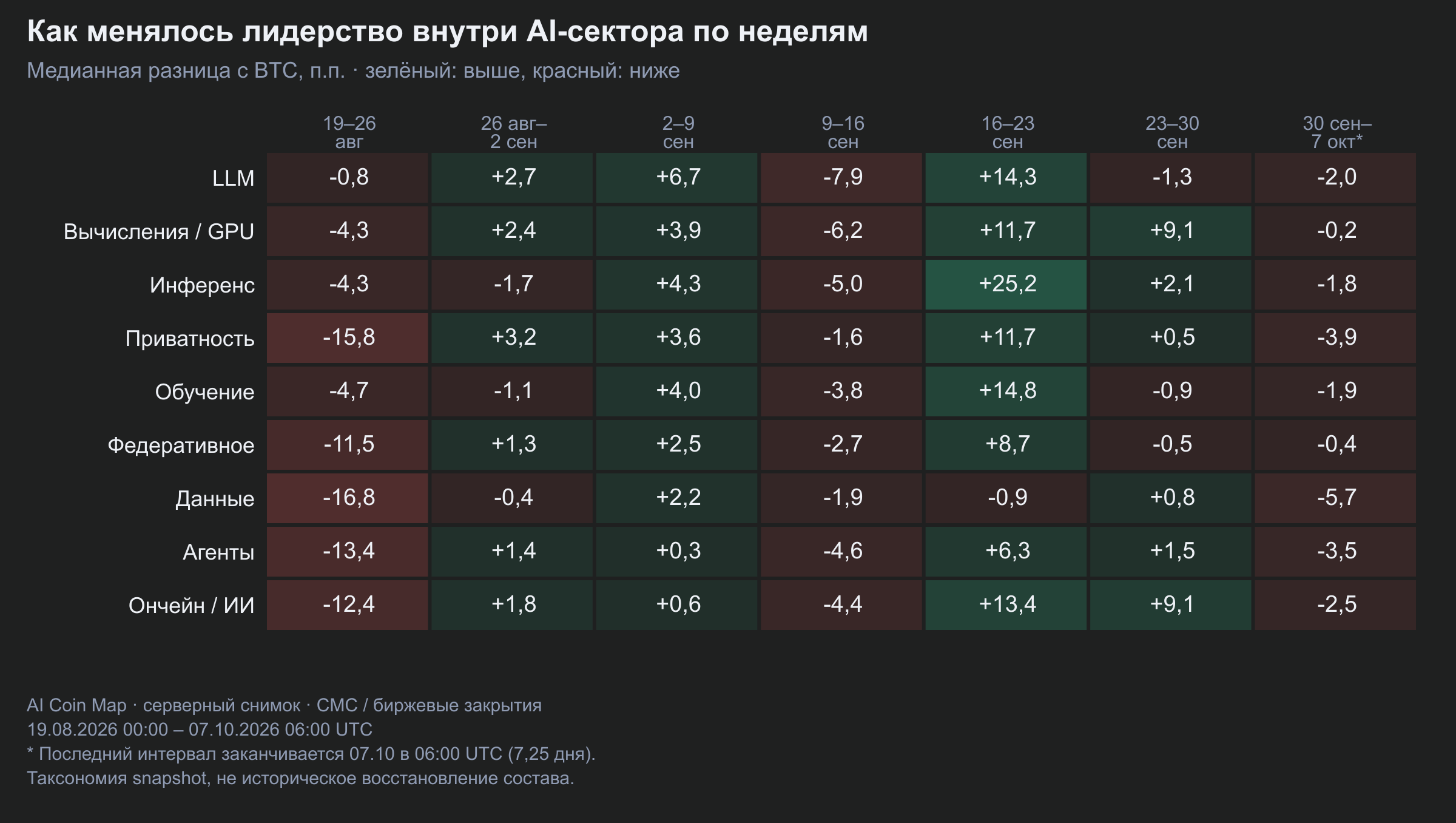 Не было одной постоянной лучшей подниши. Heatmap показывает, как медианная относительная динамика менялась между интервалами.