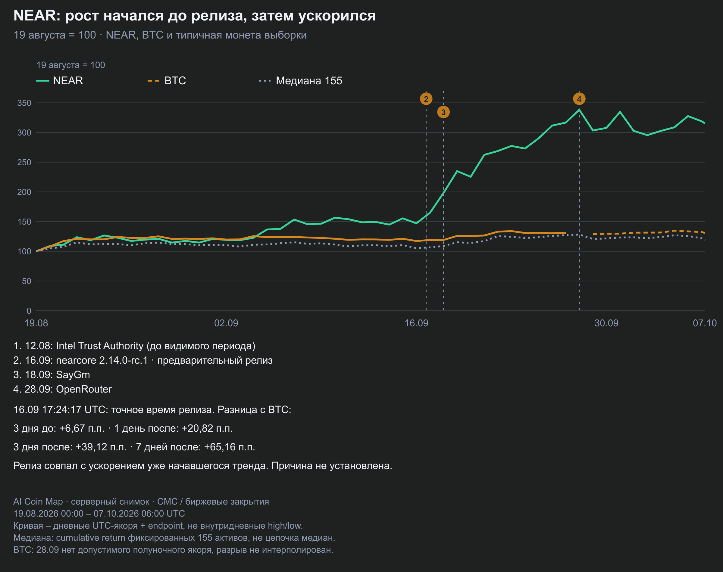 NEAR рос до nearcore 2.14.0-rc.1. После публикации pre-release тренд ускорился, связь во времени не устанавливает причину.
