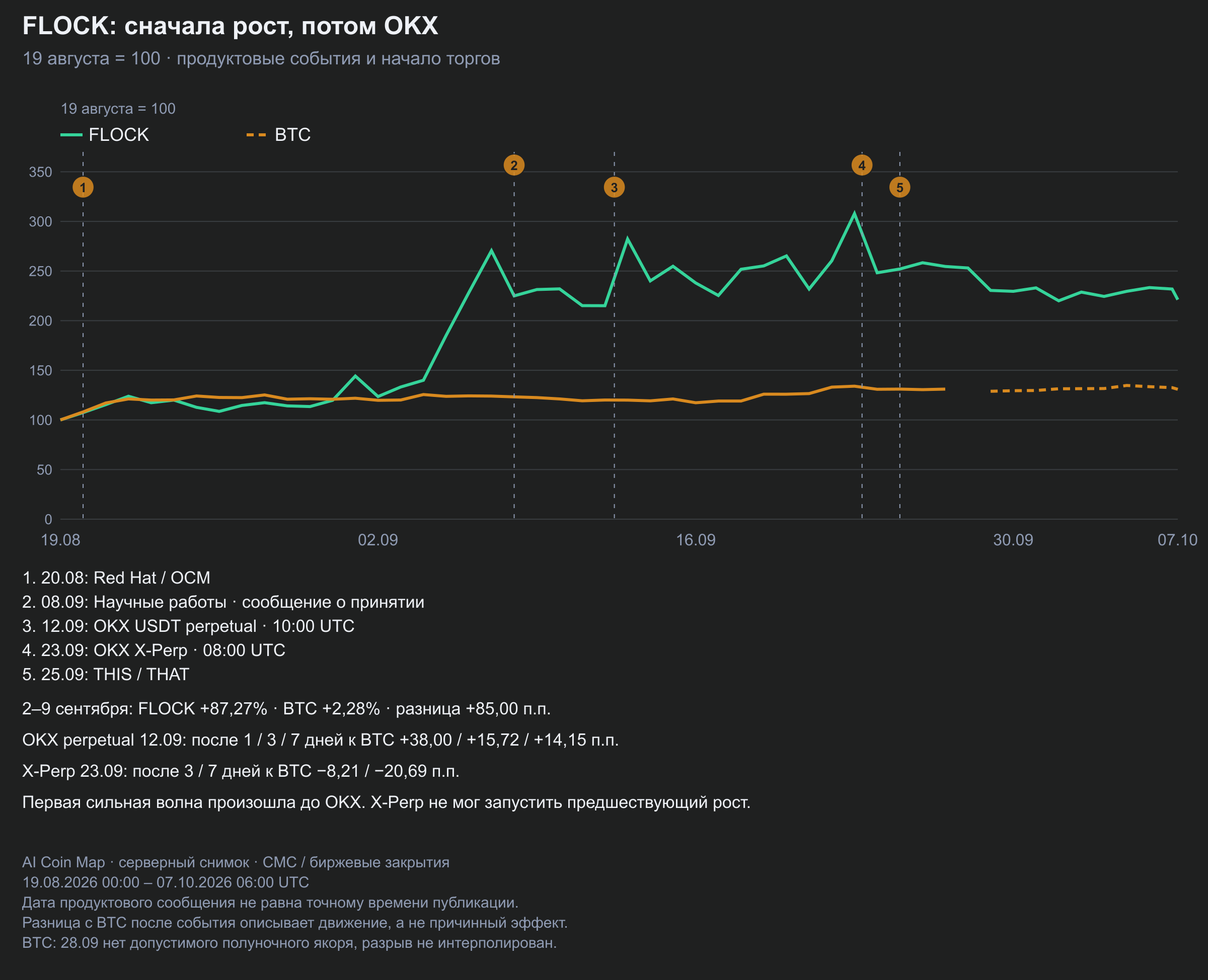 FLOCK прибавил 87,27% за 2–9 сентября, до открытия OKX perpetual 12 сентября. После X-Perp относительная динамика ухудшилась.