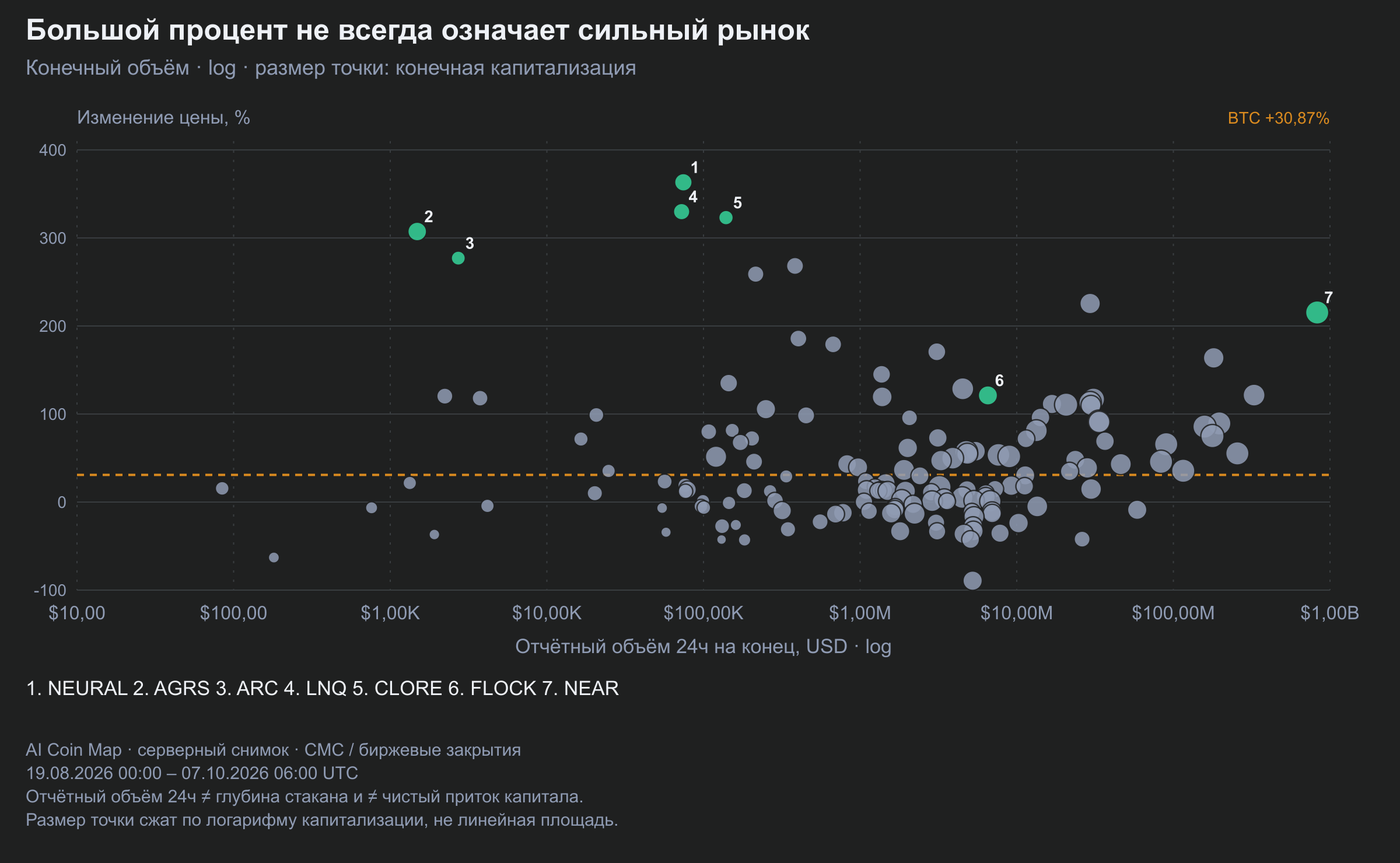 NEURAL, AGRS и ARC показывают большие проценты при небольших отчётных объёмах. Доходность, масштаб и ликвидность исполнения – разные характеристики.