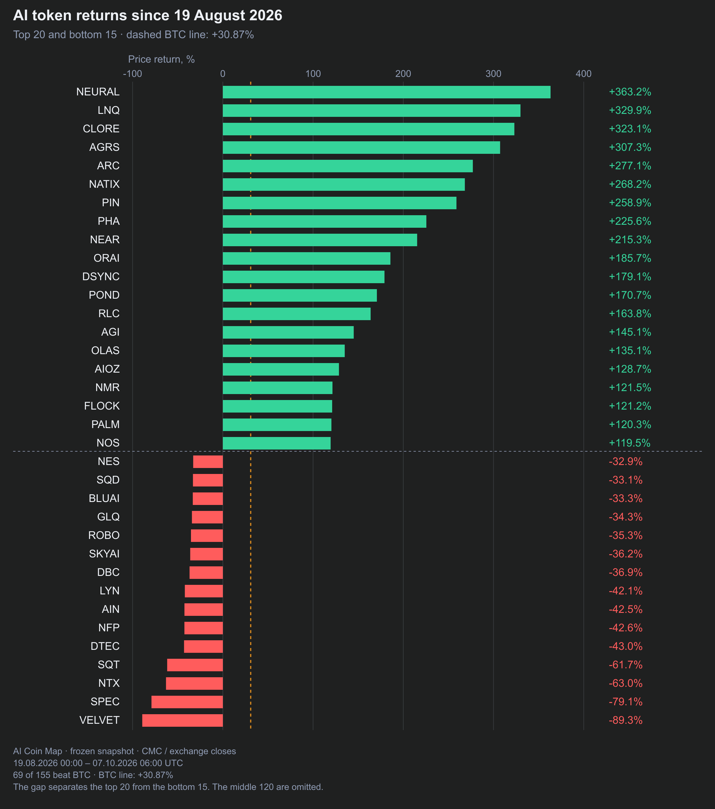 Only 69 of 155 AI tokens beat Bitcoin. The chart shows the top 20 and bottom 15 returns.