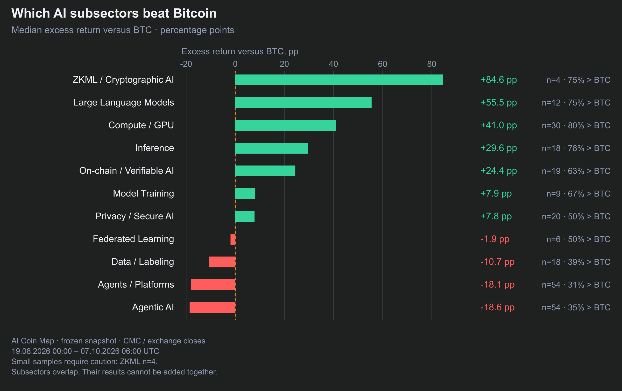 Subsector returns differ sharply. ZKML median excess versus BTC was +84.62 percentage points, but the sample contains only four projects.