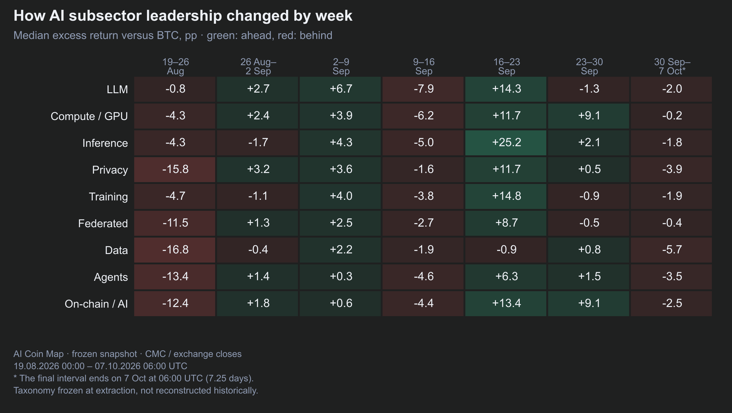 No subsector led throughout the period. The heatmap shows median excess returns versus BTC across successive intervals.