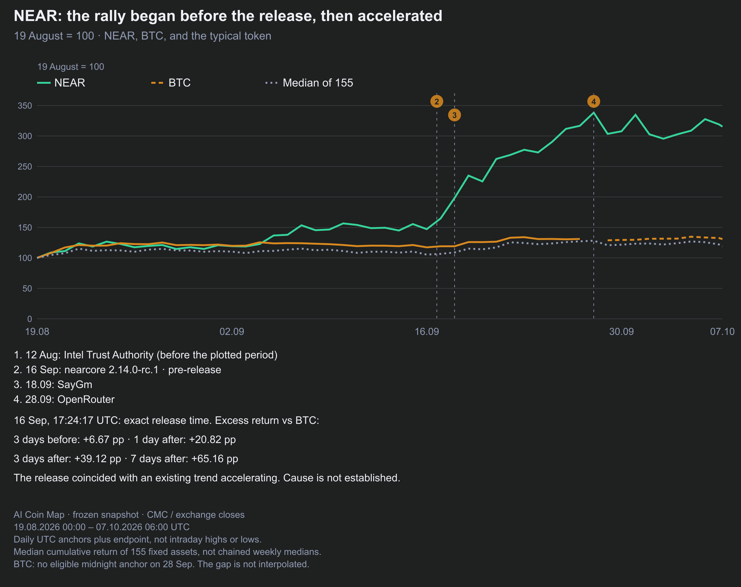 NEAR was already rising before nearcore 2.14.0-rc.1. The pre-release coincided with a faster trend, not an established causal effect.