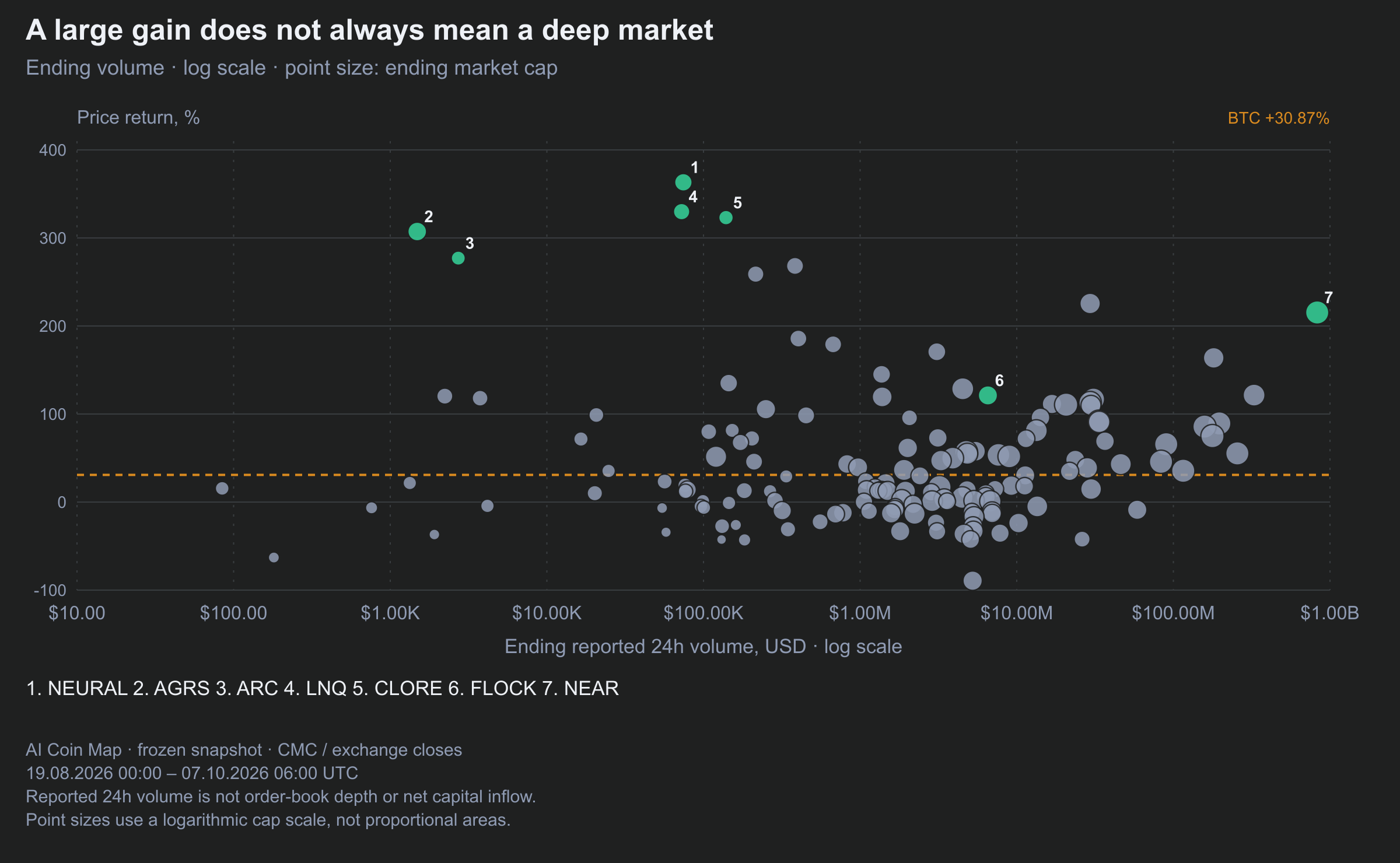 NEURAL, AGRS, and ARC show large gains alongside low reported volume. Returns, size, and execution liquidity are different properties.
