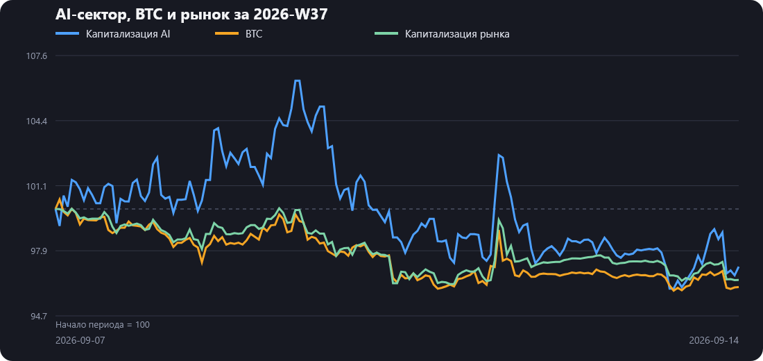 Динамика капитализации AI-сектора, BTC и общего крипторынка за неделю 2026-W37