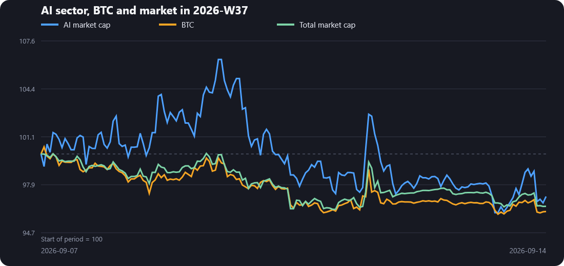 Relative path of AI-sector capitalization, BTC, and the total crypto market in week 2026-W37