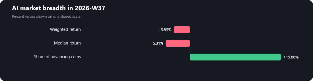 AI crypto market breadth in week 2026-W37