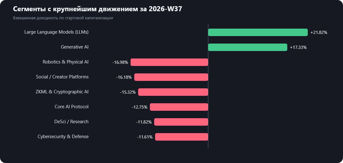Взвешенная доходность сегментов AI-крипторынка за неделю 2026-W37
