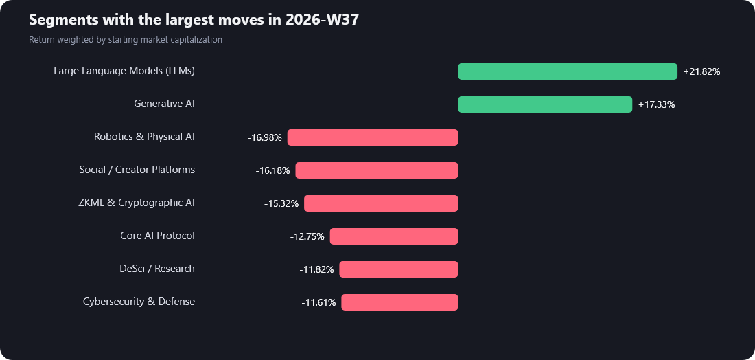 Market-cap-weighted returns of AI crypto segments in week 2026-W37