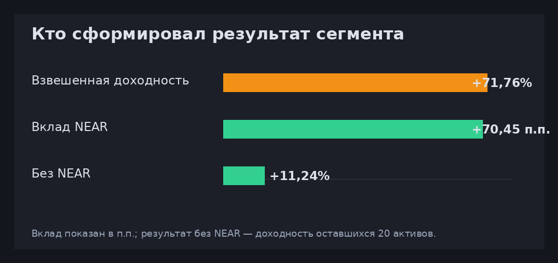 Взвешенная доходность Privacy ZKML, вклад NEAR и результат без NEAR за неделю 2026-W38