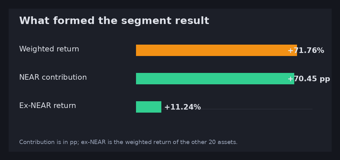 Privacy ZKML weighted return, NEAR contribution, and ex-NEAR return in week 2026-W38