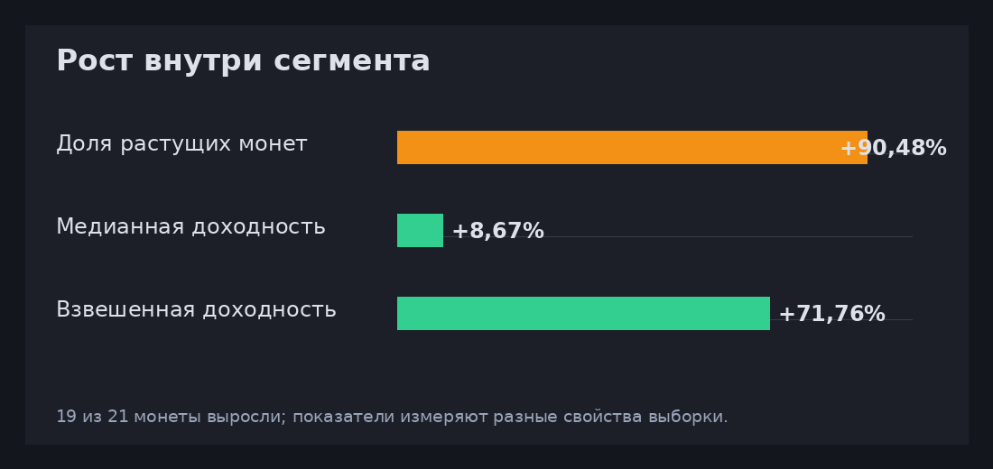 Ширина и медианная доходность Privacy ZKML за неделю 2026-W38