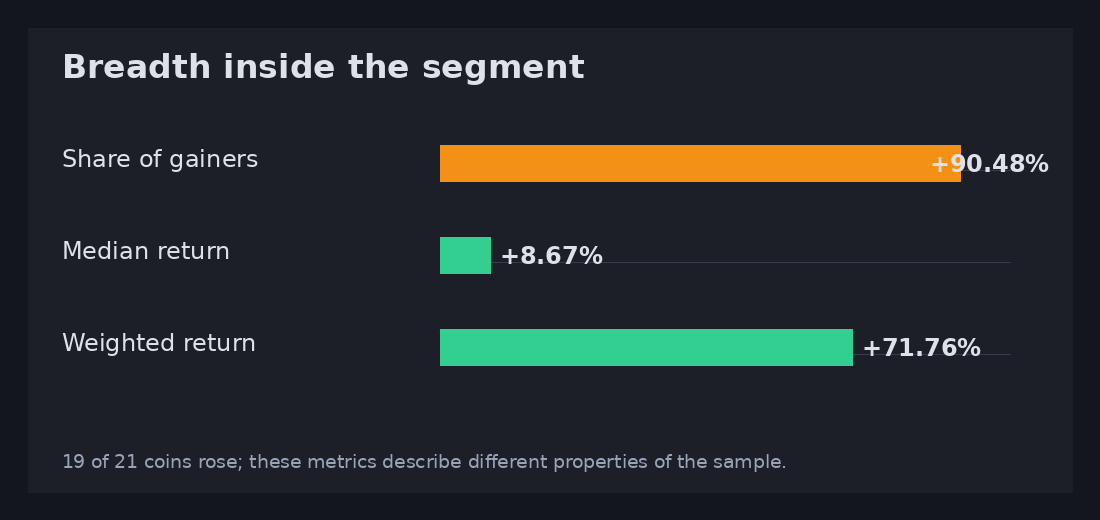 Privacy ZKML market breadth and median return in week 2026-W38