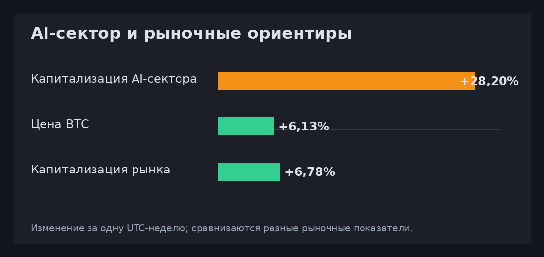 Изменение капитализации AI сектора, цены BTC и капитализации рынка за неделю 2026-W38