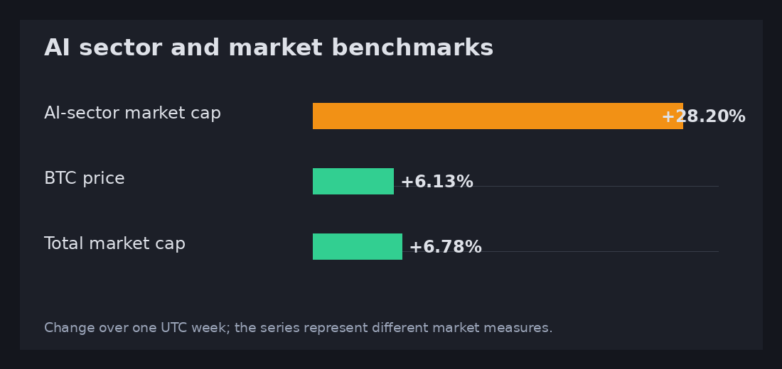 AI-sector market capitalization, BTC price, and total market capitalization in week 2026-W38