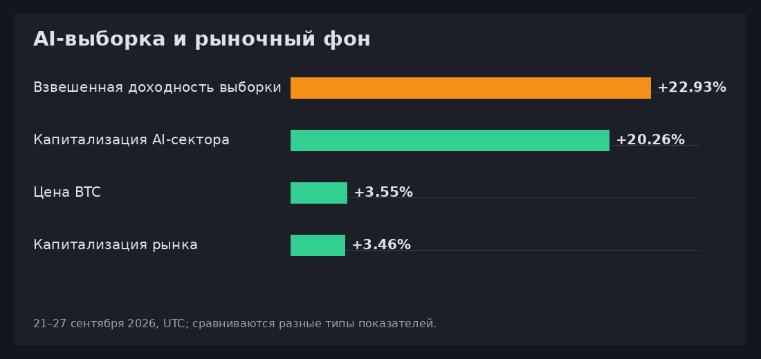 Недельная динамика выборки AI-монет, AI-сектора, биткоина и всего крипторынка