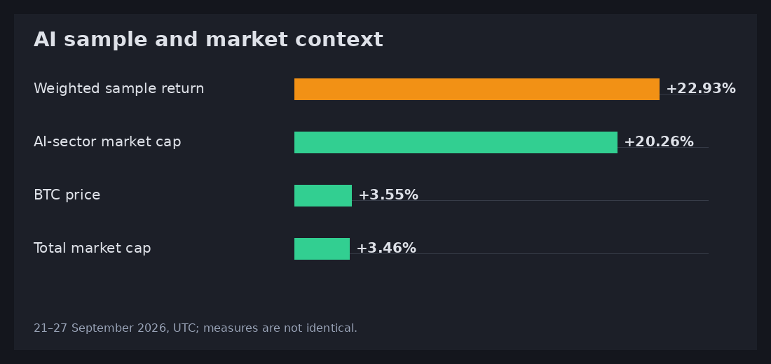 Weekly movement in the AI coin sample, AI sector, bitcoin, and total crypto market