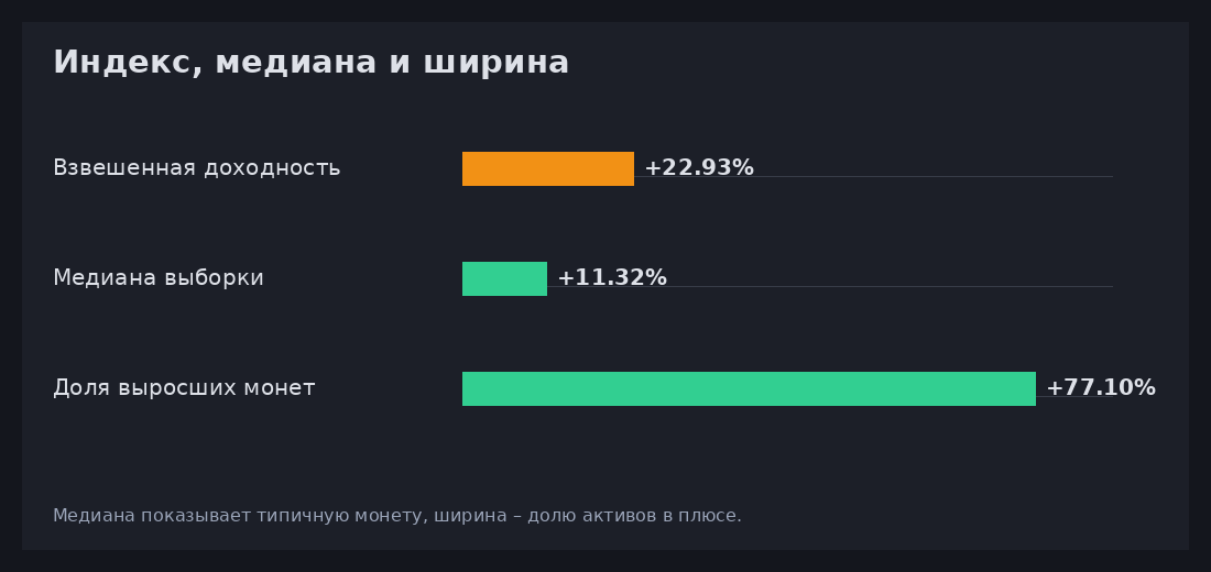 Взвешенная доходность, медиана и доля выросших AI-монет за неделю 21–27 сентября 2026 года