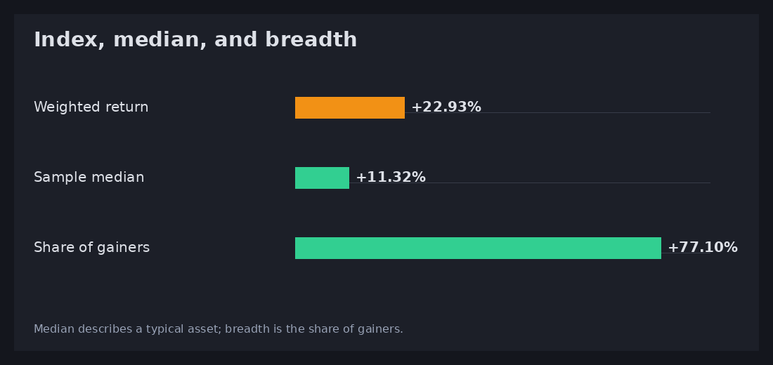 Weighted return, median, and share of advancing AI coins for 21–27 September 2026
