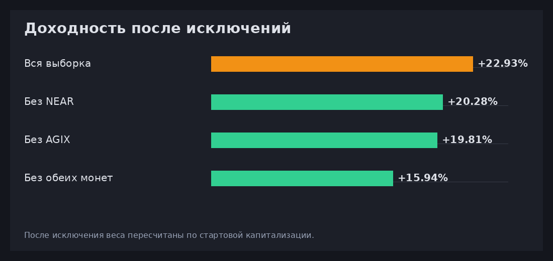 Доходность полной выборки и после исключения NEAR, AGIX или обеих монет