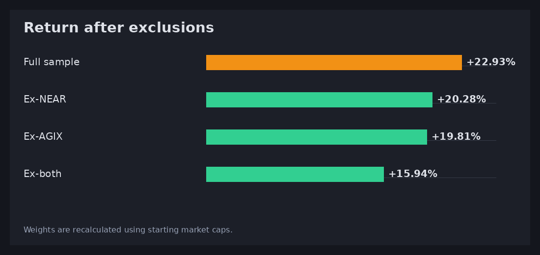 Full-sample return and returns excluding NEAR, AGIX, or both assets