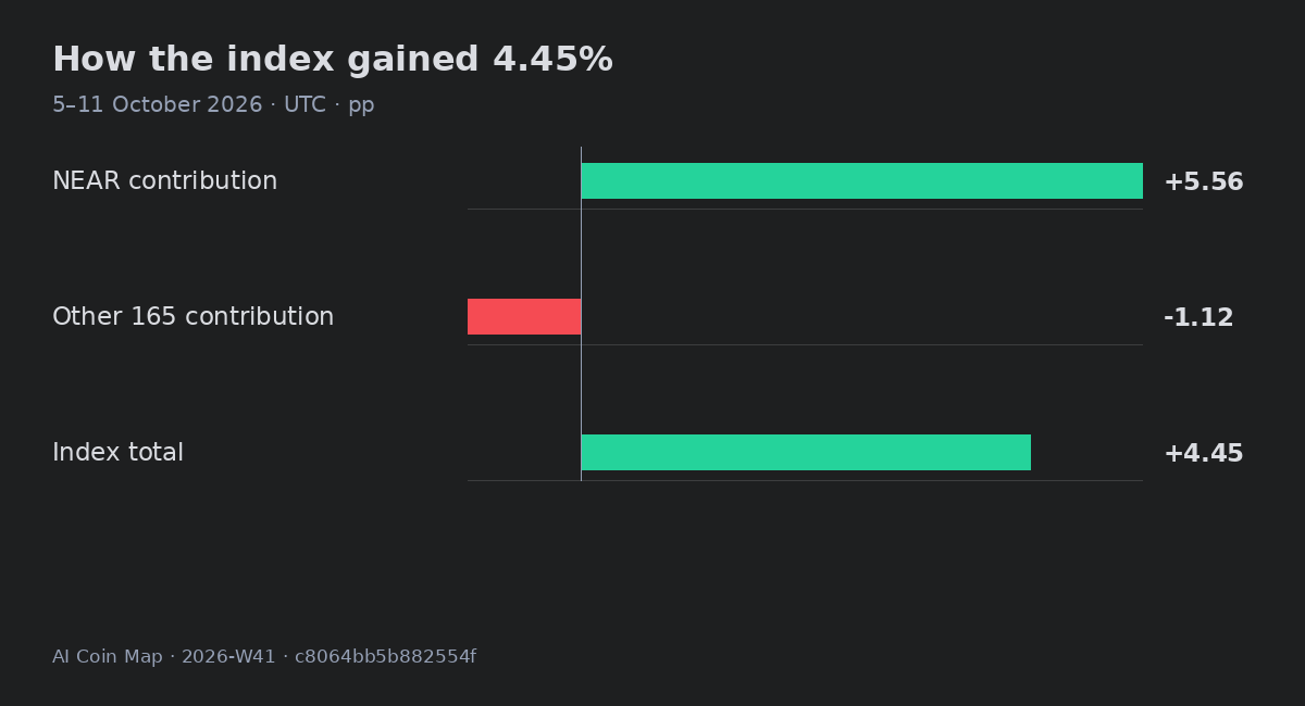 How the index gained 4.45% · 5–11 October 2026 · UTC