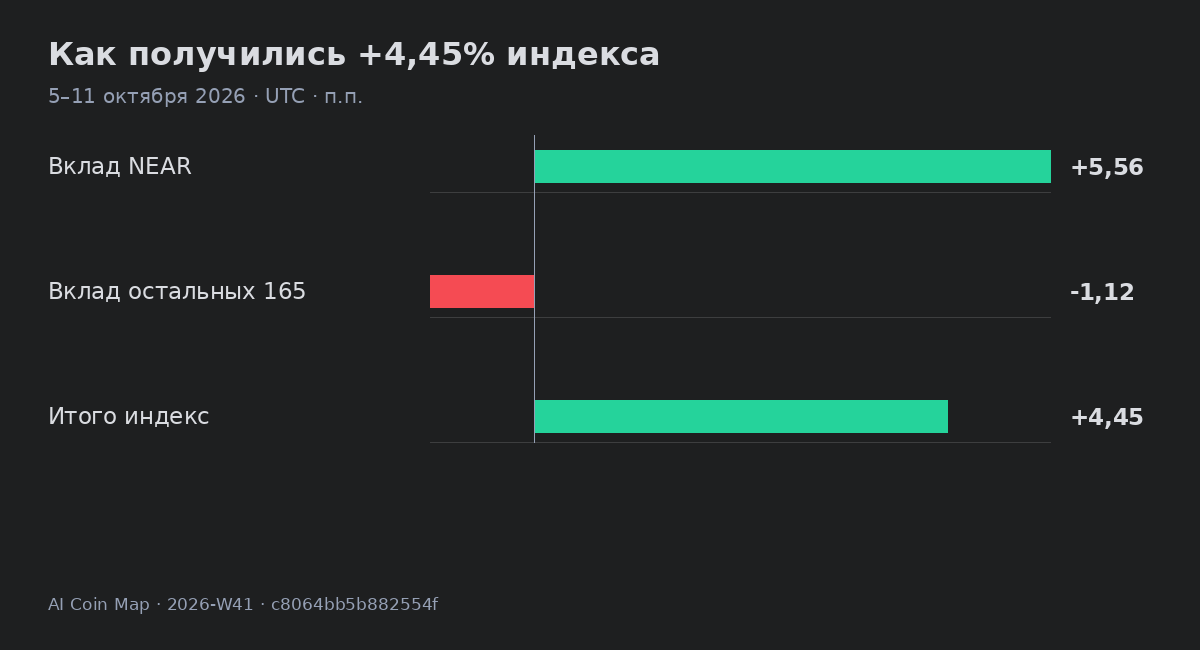 Как получились +4,45% индекса · 5–11 октября 2026 · UTC