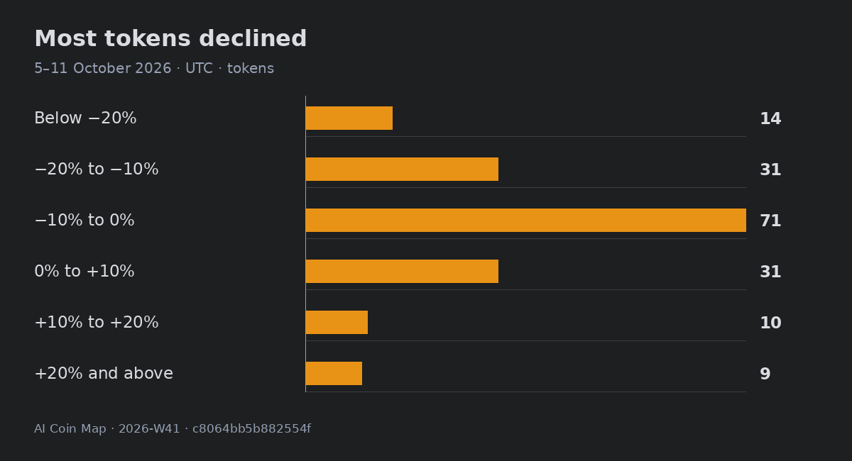 Most tokens declined · 5–11 October 2026 · UTC