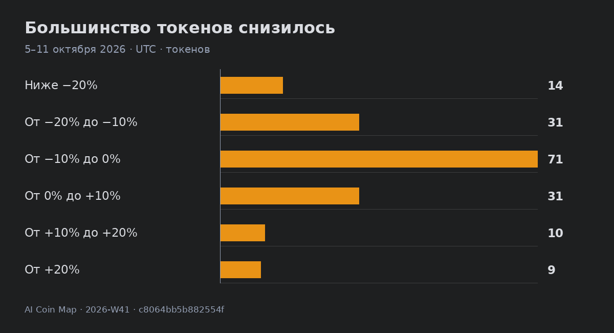 Большинство токенов снизилось · 5–11 октября 2026 · UTC