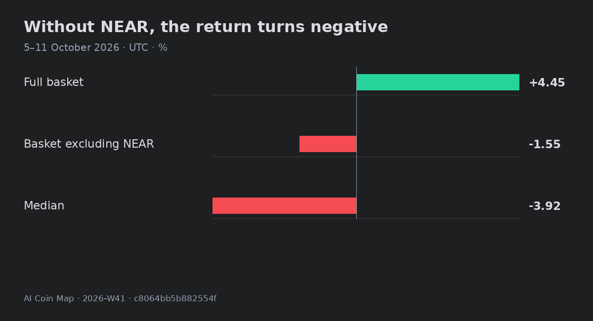 Without NEAR, the return turns negative · 5–11 October 2026 · UTC