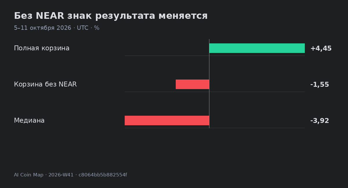 Без NEAR знак результата меняется · 5–11 октября 2026 · UTC